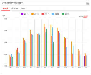Solar production chart